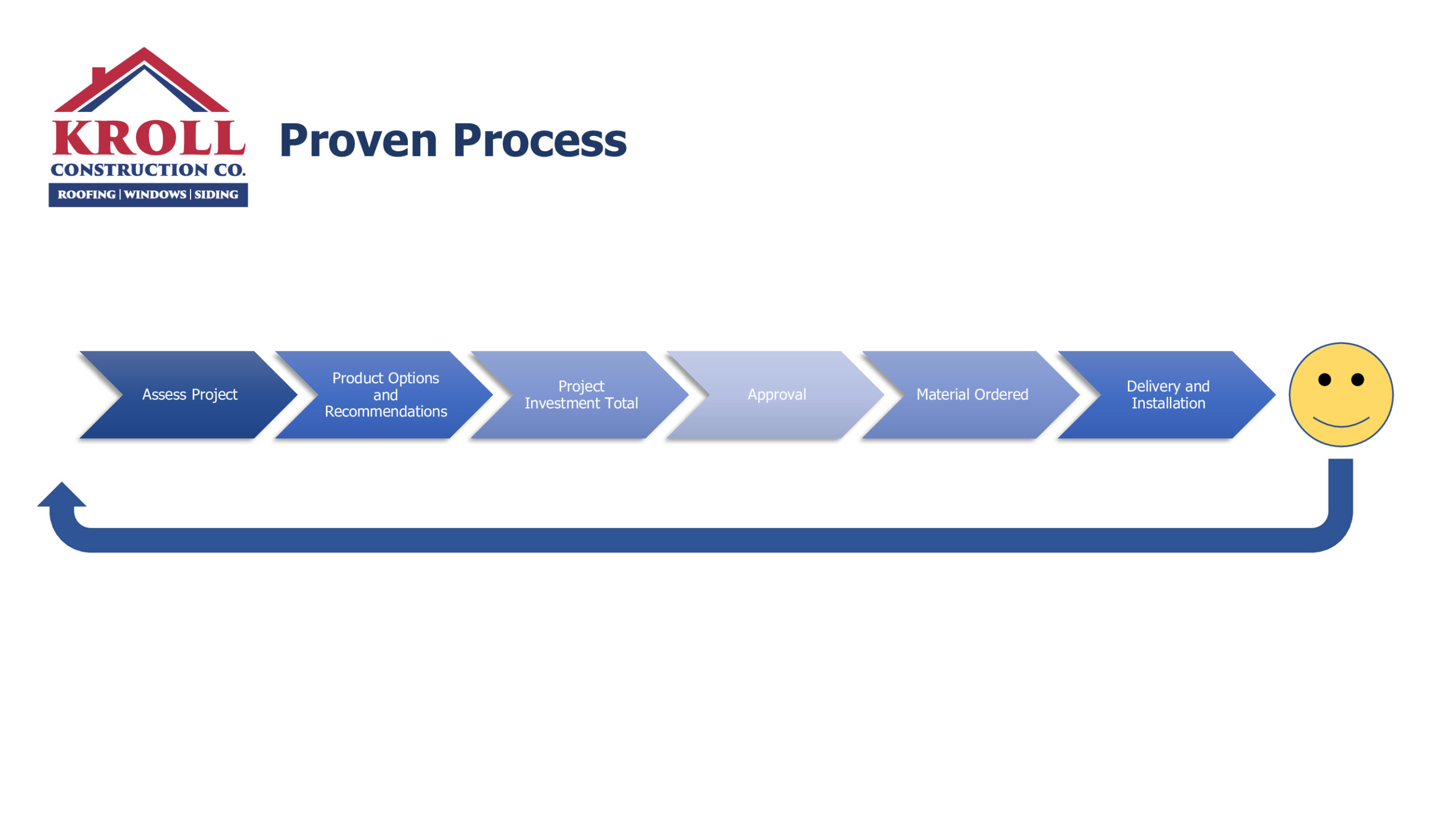 Proven Process chart